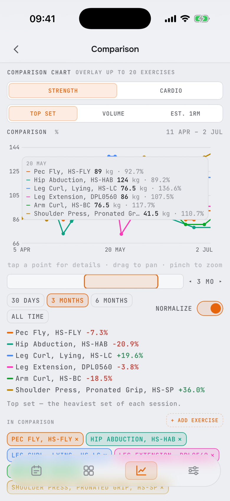 The same chart normalized to 100 %, a three-month window moved into the past, and a tapped point listing every exercise's weight for that session