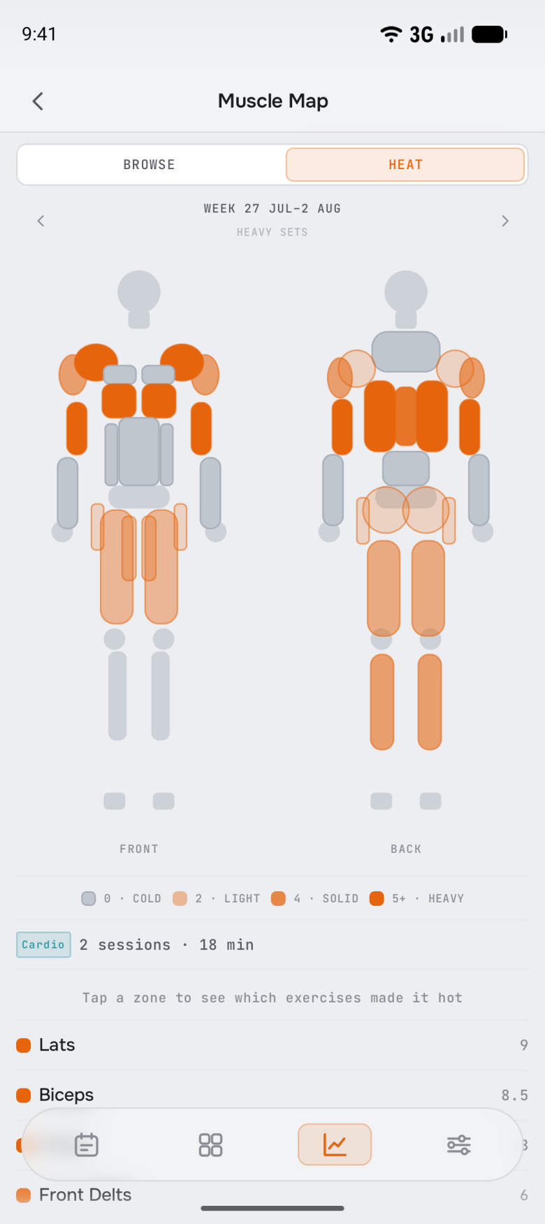 The muscle map in heat mode: one week of heavy sets painted onto front and back figures